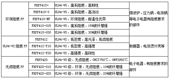 常见的阻燃PP塑料常用的有哪些