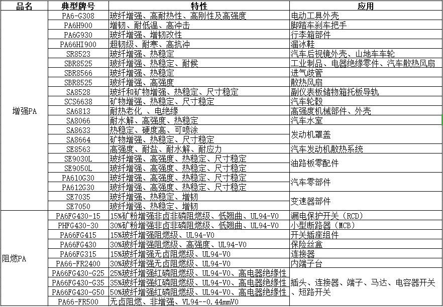 改性尼龙材料特点_改性尼龙应用领域