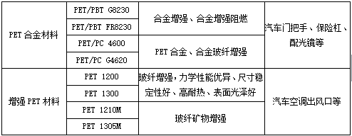 「改性PET材料」改性PET材料在家电、汽车领域的应用