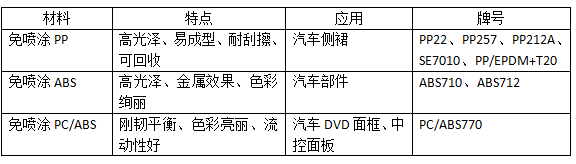 免喷涂材料在汽车上的应用