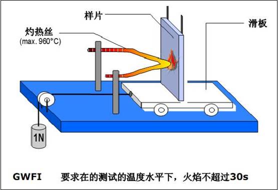 聚赛龙高灼热丝、高CTI系列材料