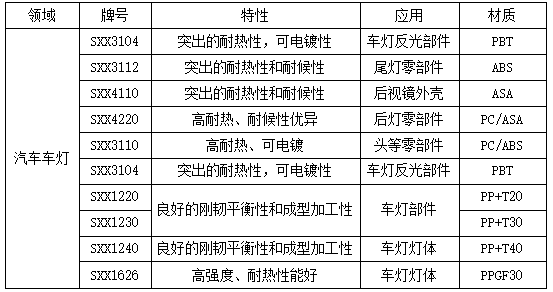 汽车车灯用改性塑料应用越来越广泛