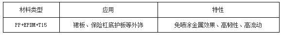 环境友好型改性塑料越来越受欢迎