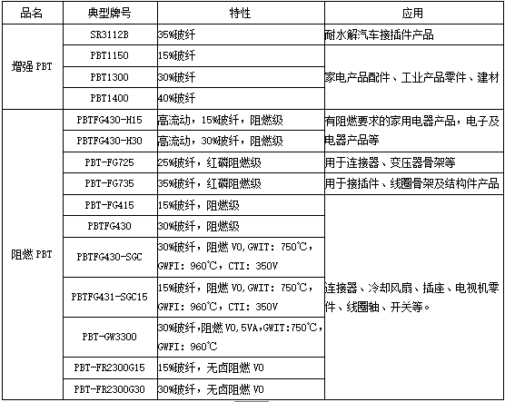 改性pbt材料